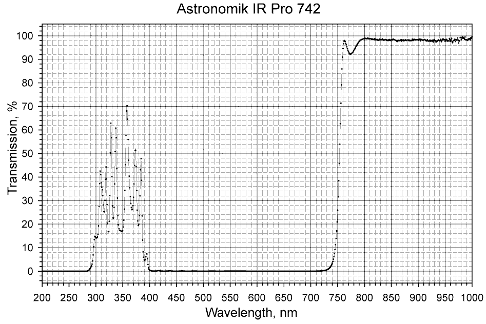 Astronomik Ir Pro 742 transmission curve